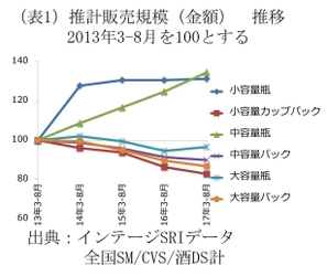 白鶴は「上撰 白鶴 生貯蔵酒」の 全国発売開始35年記念720ml瓶を期間限定発売