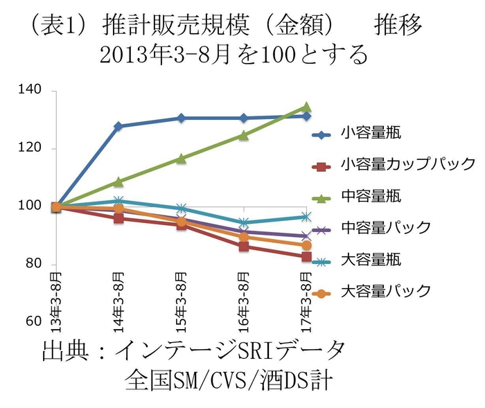 (表1)推計販売規模