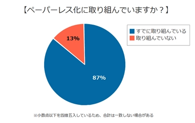 『ペーパーレス化』に関するアンケートの統計結果を公表　 ～ペーパーレス化に取り組んでいる企業は87％～