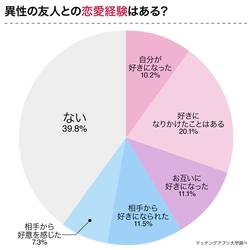 異性間の友情は成立する？男女244名へ「異性の友人を好きになった経験」についてアンケート