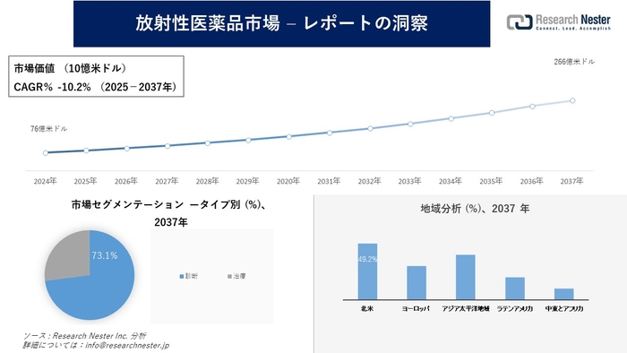 放射性医薬品市場