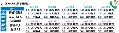 ジブラルタ生命調べ　 おひとりさま（独身）でいてほしかったと思う芸能人　 男性回答1位は「新垣結衣さん」、 2位は「福山雅治さん」　 女性回答1位は「福山雅治さん」、 2位は「田中みな実さん」