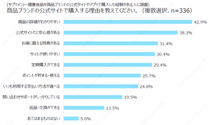 消費者が公式サイトやアプリで購入する理由は安心感やお得感_1