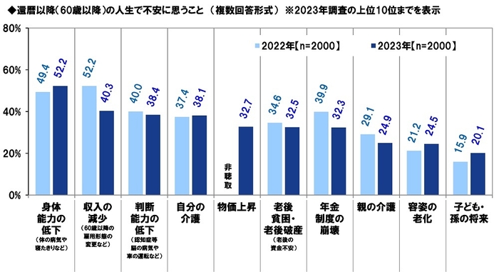 還暦以降（60歳以降）の人生で不安に思うこと