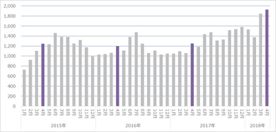 〈ドラッグストア2018年4月のインバウンド消費調査〉 インバウンド消費購買件数54％増で前月に続き過去最高を更新