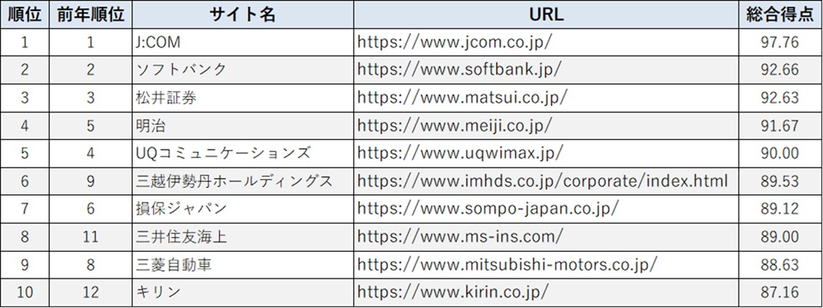 スマートフォンサイトユーザビリティランキング2026<企業サイト編>