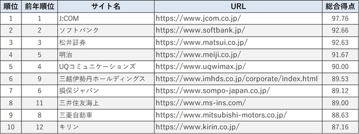 スマートフォンサイトユーザビリティランキング2026<企業サイト編>
