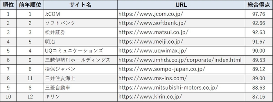 スマートフォンサイトユーザビリティランキング2026<企業サイト編>
