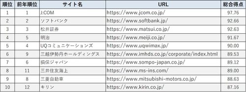 スマートフォンサイトユーザビリティランキング2026＜企業サイト編＞発表 1位はJ:COM、2位はソフトバンク