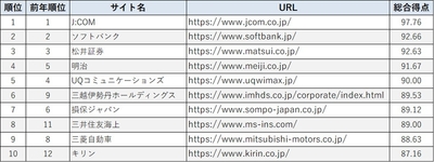 スマートフォンサイトユーザビリティランキング2026＜企業サイト編＞