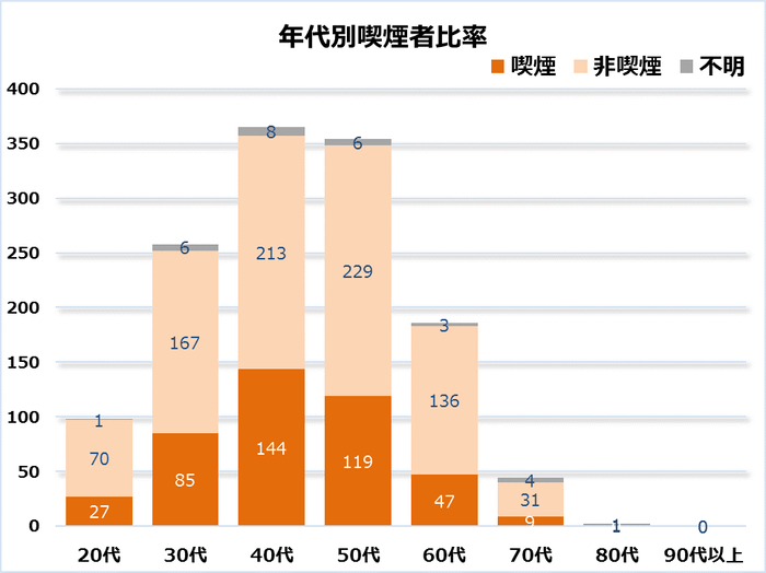 年代別喫煙者比率