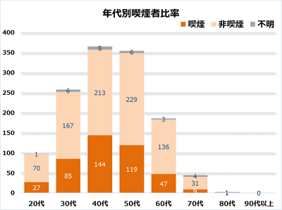年代別喫煙者比率