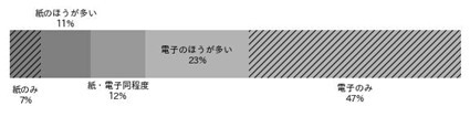 図6. 予定の管理における紙および電子機器の使用割合。紙100%「紙のみ」、紙90~60%「紙のほうが多い」、紙50%「紙・電子同程度」、紙40~10%「電子の方が多い」、紙0%「電子のみ」とした。