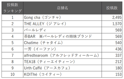 タピオカドリンク販売店ハッシュタグランキングTOP10