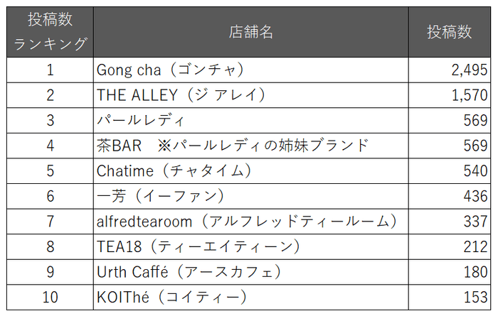 タピオカドリンク販売店ハッシュタグランキングTOP10