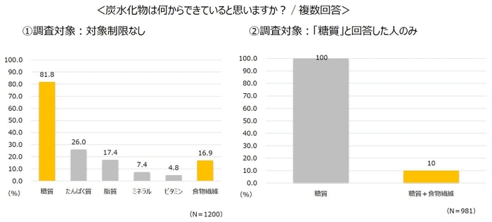 ＜炭水化物は何からできていると思いますか？／複数回答＞