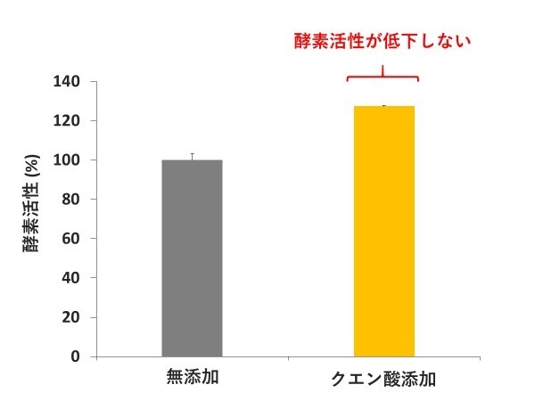 図3. 5 mM クエン酸存在下のSySSADH活性