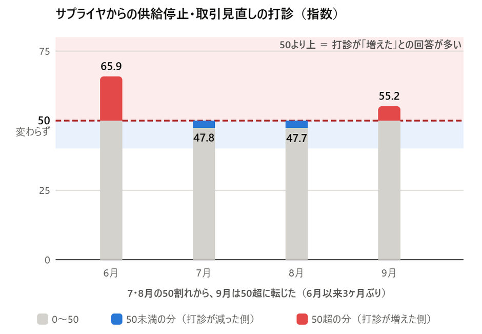 サプライヤからの供給停止・取引見直しの打診(指数)― 7・8月の50割れから、9月は50超に転じた