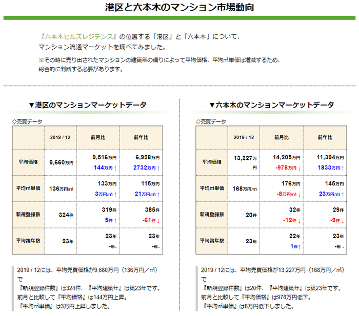 マンション市場動向