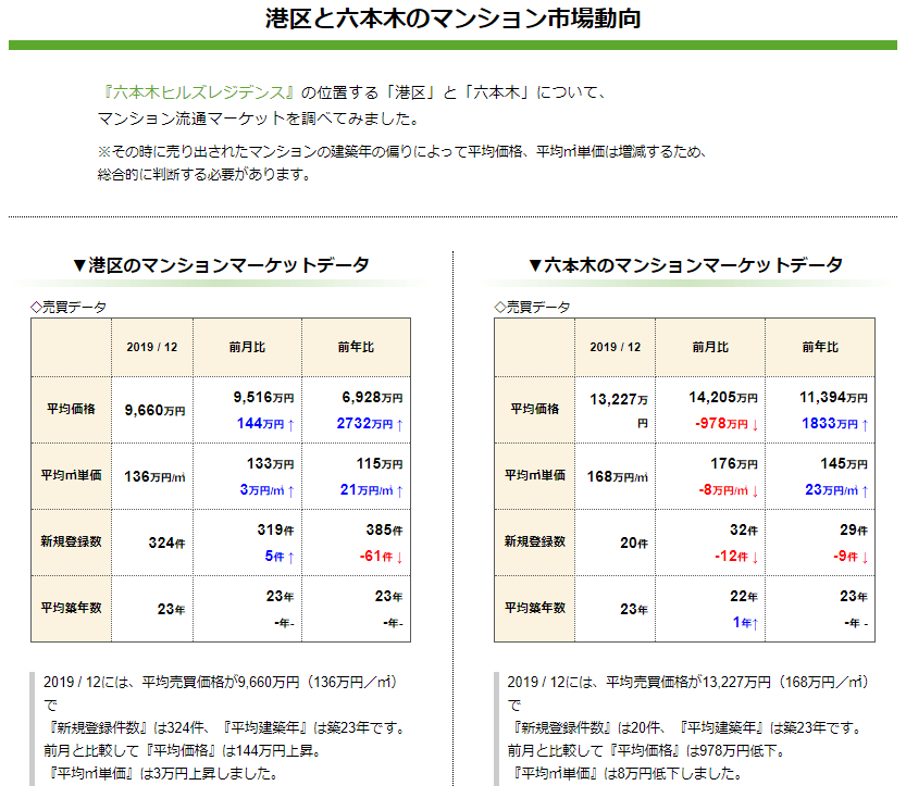 マンション市場動向