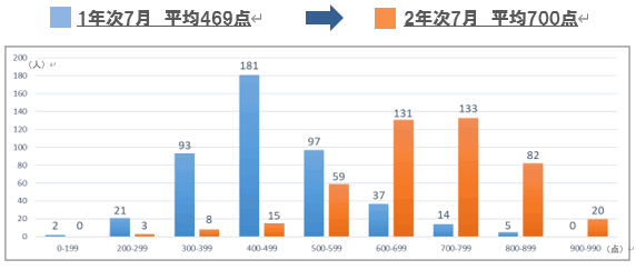 入学直後と留学後のTOEIC点数比較