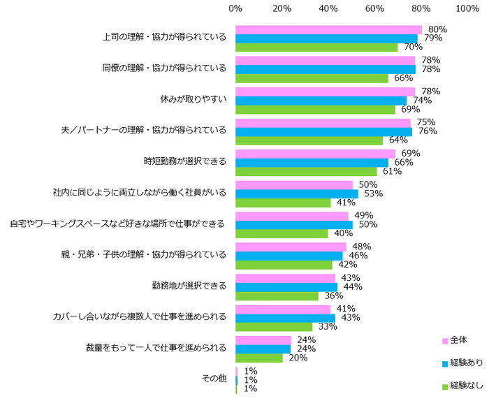 仕事との両立が難しいライフイベントとして「家族の看護・介護」「子育て」「結婚」のいずれかを回答した方に伺います。どのような環境や周囲の協力があれば両立できる（できそう）と思いますか？（複数回答可）