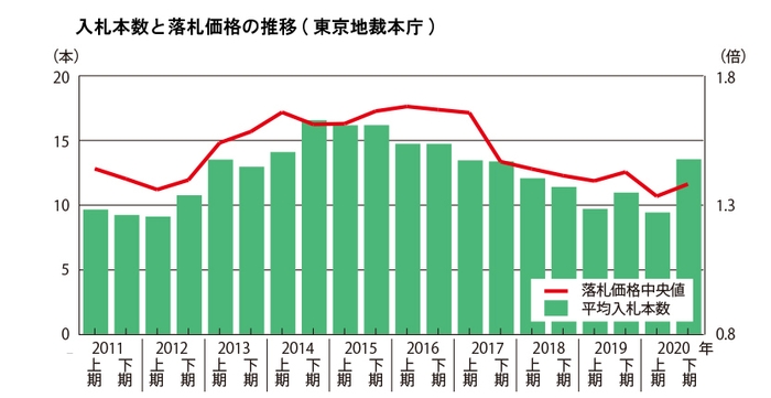 東京地裁入札数落札価格推移