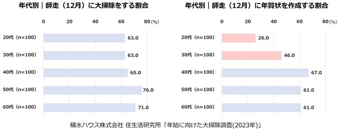 積水ハウス株式会社 住生活研究所「年始に向けた大掃除調査(2023年)」