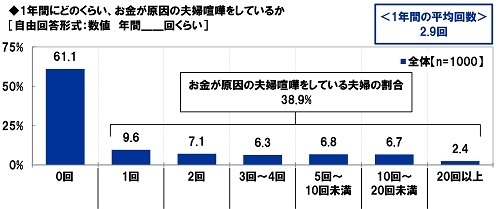 1年間にどのくらいお金が原因の夫婦喧嘩をしているか