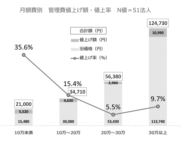 ●(図1)月額費別　管理費　値上げ額・値上げ率