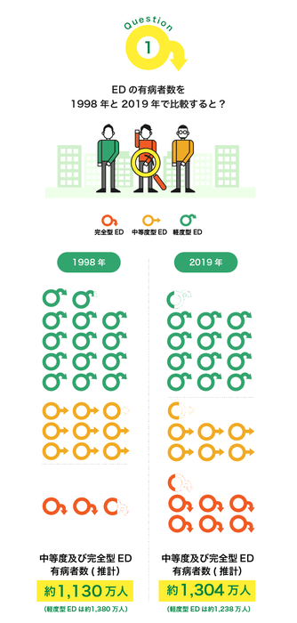 中等度型以上のED有病者数(推計)1998年と2019年比較図