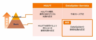 7年連続で総合満足度1位のデータ連携ソフトウェア※ DataSpider Servistaの資格認定を提供開始　 ～技術認定を通じて安全で信頼性の高い システム構築・運用体制を推進～