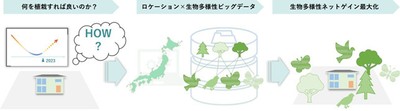生物多様性ネットゲインを最大化できる植栽の樹種・本数のシミュレーション提案ツール導入の検討