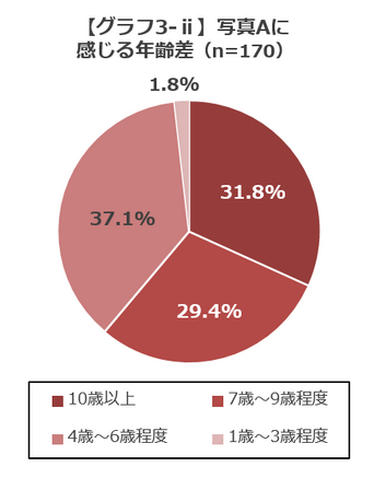 【グラフ3-ii】写真Aに感じる年齢差