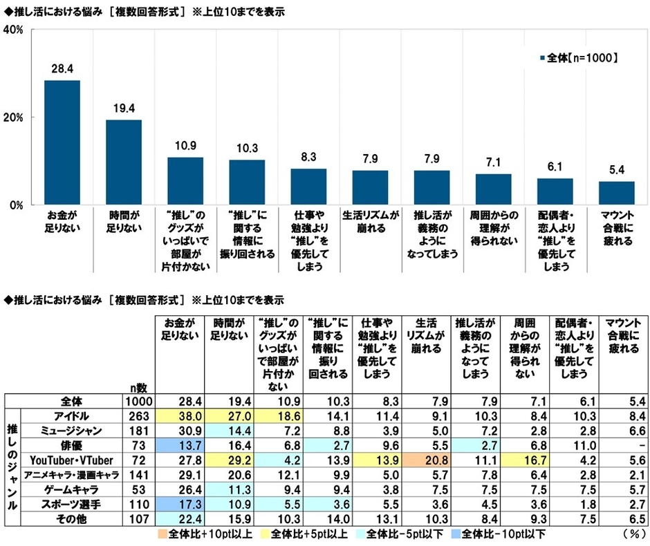 推し活における悩み
