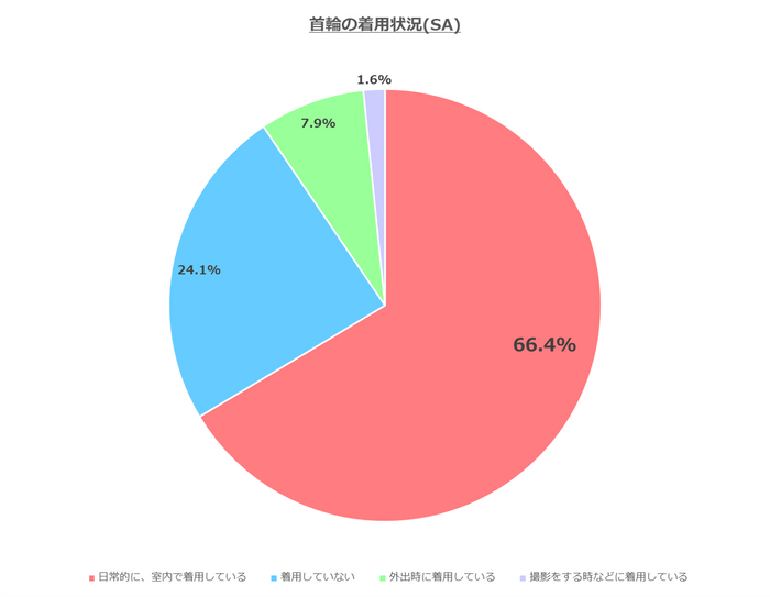 図1：愛猫の首輪の着用状況 N=364