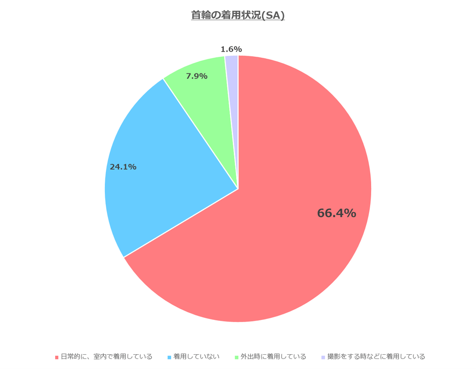 図1:愛猫の首輪の着用状況 N=364