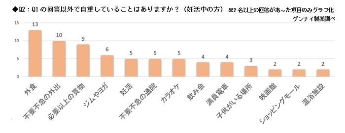 Q2：Q1の回答以外で自重していることはありますか？（妊活中の方）