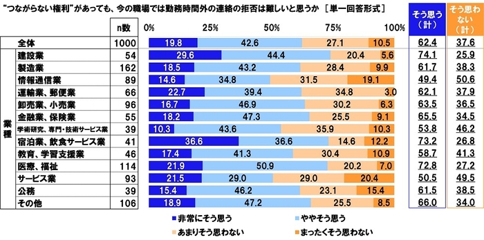 “つながらない権利”があっても、今の職場では勤務時間外の連絡の拒否は難しいと思うか