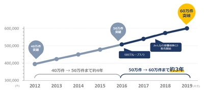 SBI日本少短、保有契約件数60万件を突破