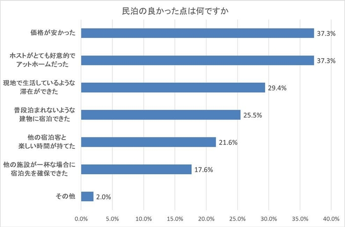 図6：民泊の良かった点は何ですか