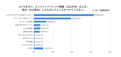 アクイアジャパン、オンラインイベントに関する意識調査 ～参加イベントは「サービス紹介のオンラインイベント」が1位」～