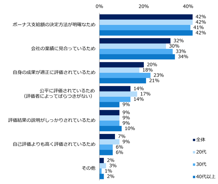 【図4】ボーナス支給額に「納得している」「やや納得している」と回答した方に伺います。その理由は何ですか？（複数回答可）