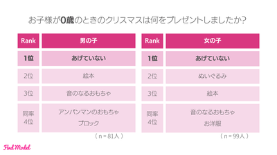 お子様が0歳のときのクリスマスは何をプレゼントしましたか?