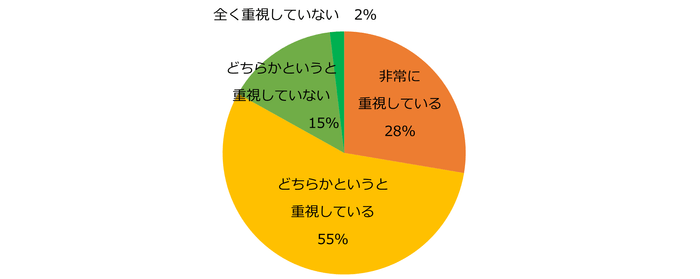 【図1】派遣のお仕事を考える上で、派遣会社はどの程度重視していますか?