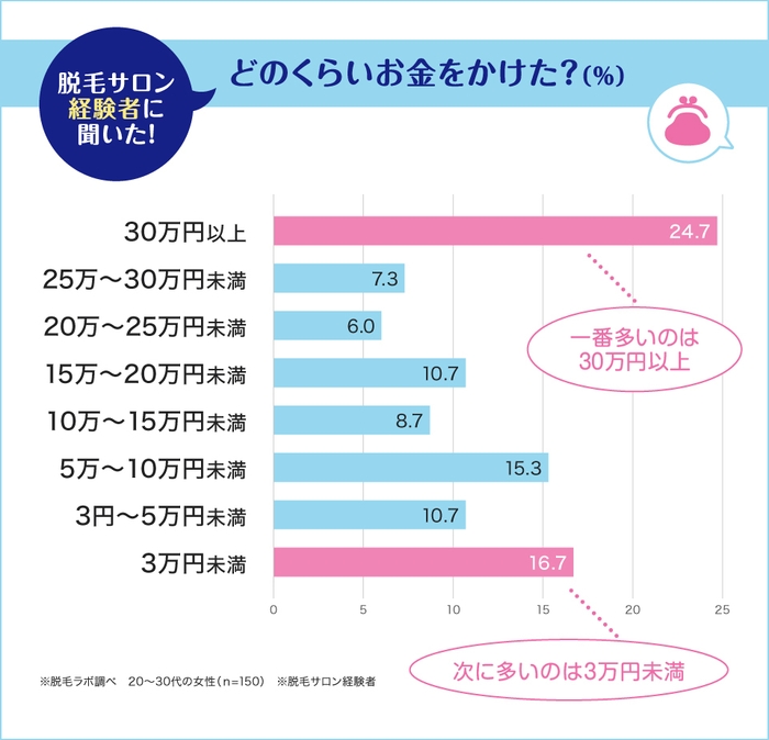 脱毛サロン経験者は、実際にどのくらいお金をかけた？