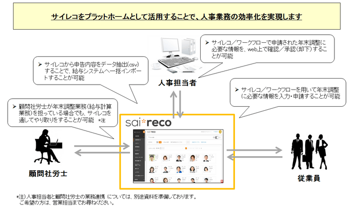 サイレコをプラットフォームとして利用した全体像