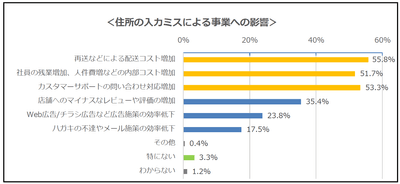 【調査結果4】