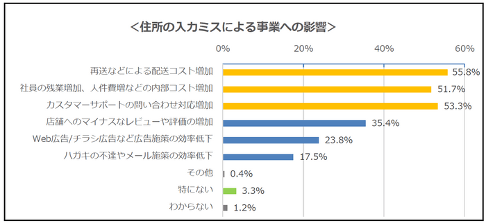 【調査結果4】