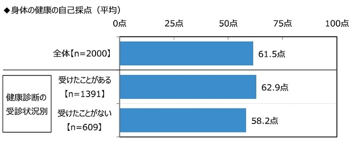 身体の健康の自己採点(平均)